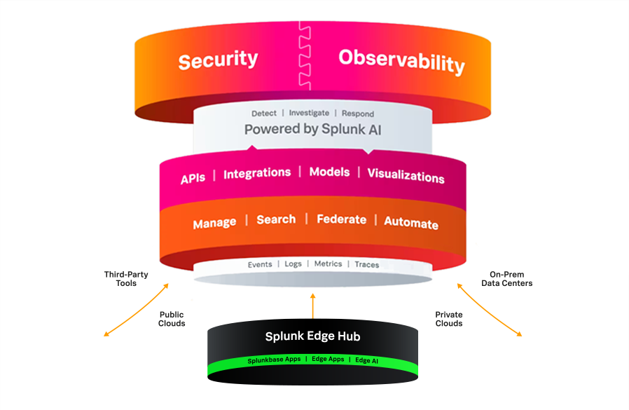 Splunk_Edge_Hub_Diagram Splunk_Edge_Hub_Diagram